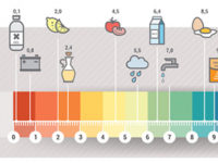 pH-Levels-foods